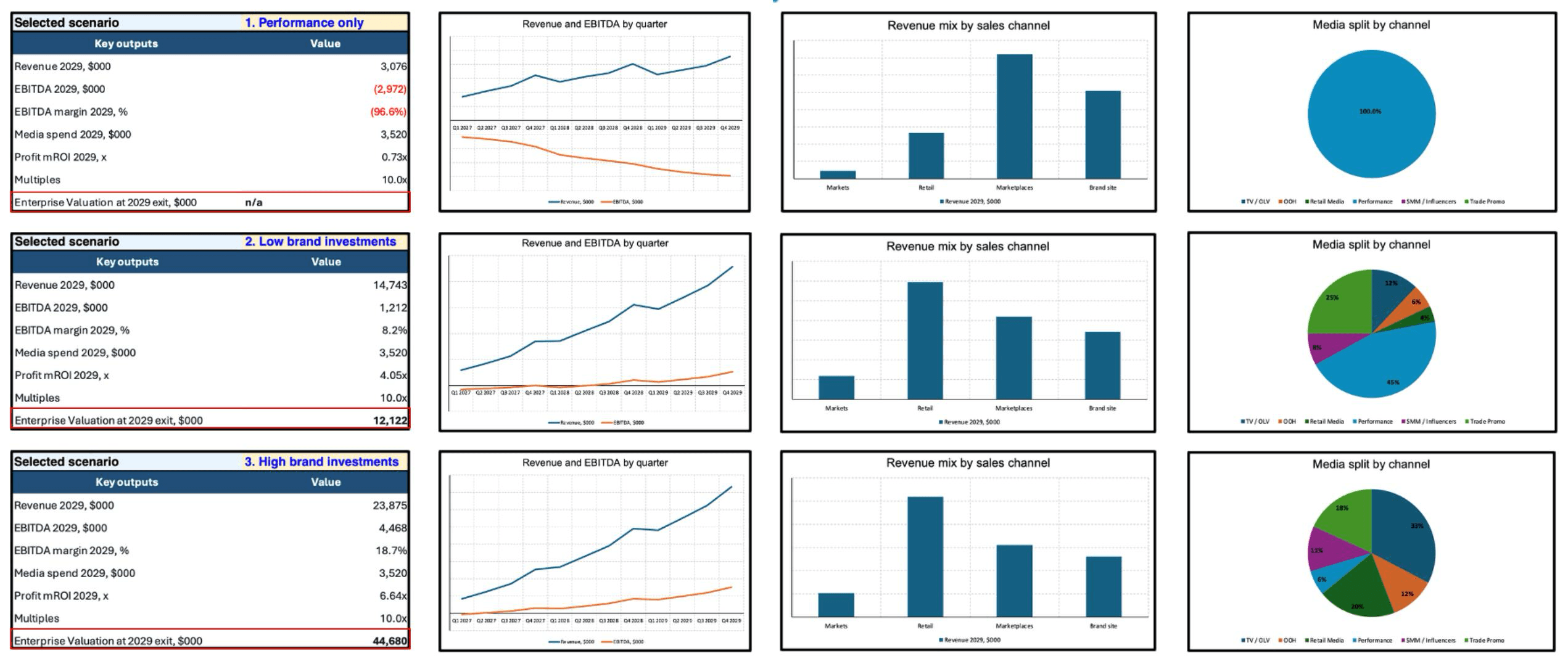 Scenario outputs from a delivered financial model: key figures per scenario, quarterly revenue and EBITDA, revenue mix by sales channel, and media split by channel.